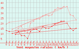 Courbe de la force du vent pour Avord (18)