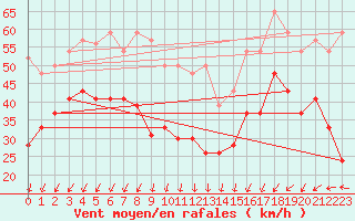 Courbe de la force du vent pour Brignogan (29)