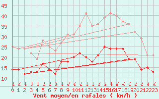 Courbe de la force du vent pour Dole-Tavaux (39)