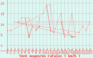 Courbe de la force du vent pour Canakkale