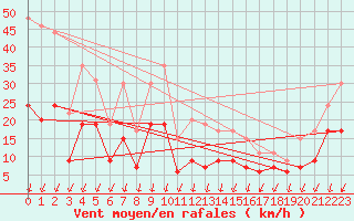 Courbe de la force du vent pour Montlimar (26)