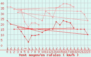 Courbe de la force du vent pour Formigures (66)