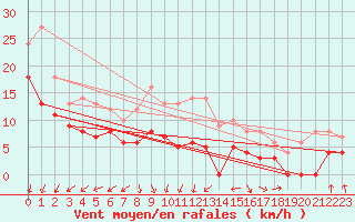 Courbe de la force du vent pour Valence (26)