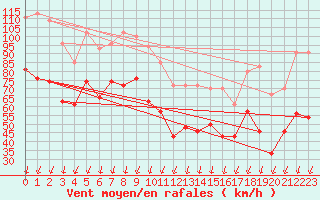 Courbe de la force du vent pour Mont-Aigoual (30)