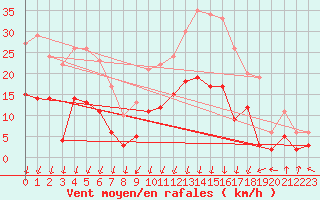 Courbe de la force du vent pour Bagnres-de-Luchon (31)