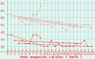 Courbe de la force du vent pour Pointe de Chassiron (17)