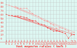 Courbe de la force du vent pour Cap de la Hague (50)