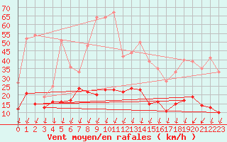 Courbe de la force du vent pour Roissy (95)