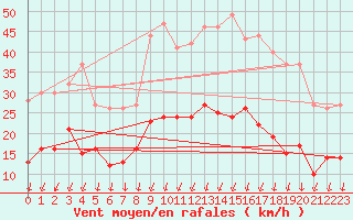 Courbe de la force du vent pour Montlimar (26)