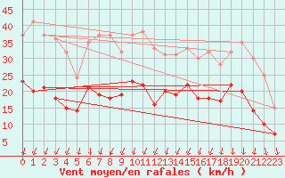 Courbe de la force du vent pour Dinard (35)