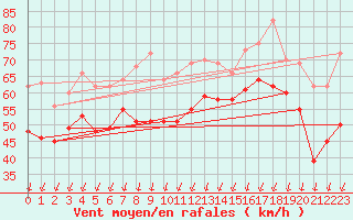 Courbe de la force du vent pour Porto-Vecchio (2A)