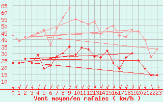 Courbe de la force du vent pour Formigures (66)