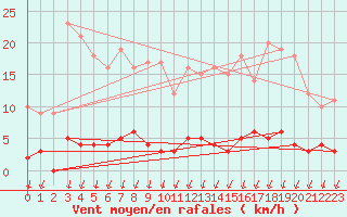 Courbe de la force du vent pour Col de Porte - Nivose (38)