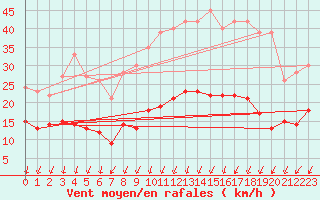 Courbe de la force du vent pour Vannes-Sn (56)