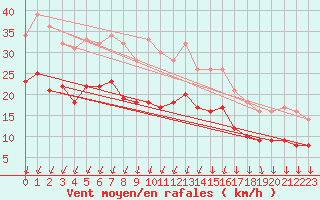 Courbe de la force du vent pour Saint-Quentin (02)