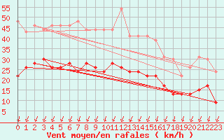 Courbe de la force du vent pour Montlimar (26)