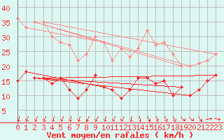 Courbe de la force du vent pour Cap Ferret (33)