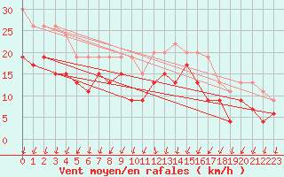 Courbe de la force du vent pour Dunkerque (59)