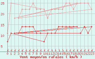 Courbe de la force du vent pour Beitem (Be)