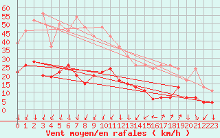 Courbe de la force du vent pour Saint-Auban (04)