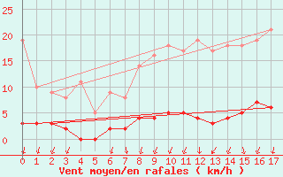 Courbe de la force du vent pour Col de Porte - Nivose (38)