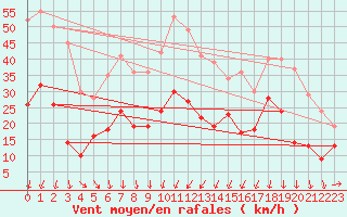 Courbe de la force du vent pour Formigures (66)