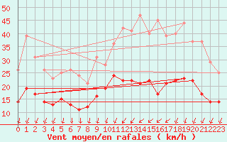 Courbe de la force du vent pour Le Mans (72)