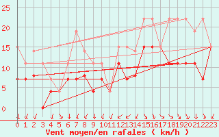 Courbe de la force du vent pour Langres (52) 