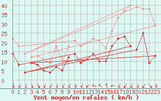 Courbe de la force du vent pour Montpellier (34)