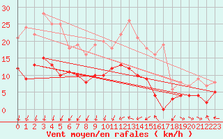 Courbe de la force du vent pour Guret Saint-Laurent (23)
