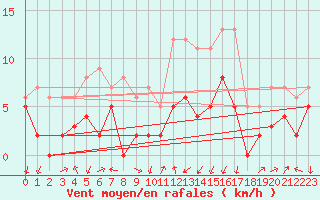 Courbe de la force du vent pour Clermont-Ferrand (63)