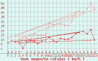 Courbe de la force du vent pour Chamrousse - Le Recoin (38)