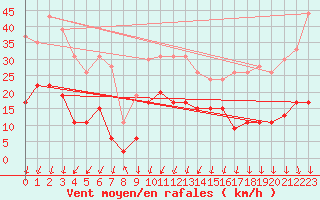 Courbe de la force du vent pour Montlimar (26)