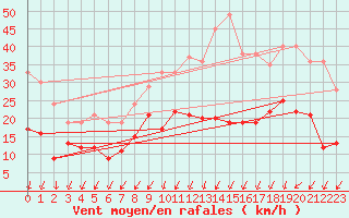 Courbe de la force du vent pour Le Mans (72)