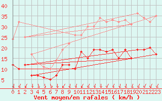 Courbe de la force du vent pour Villacoublay (78)