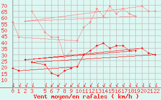 Courbe de la force du vent pour Montlimar (26)