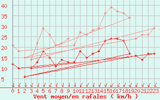 Courbe de la force du vent pour Evreux (27)