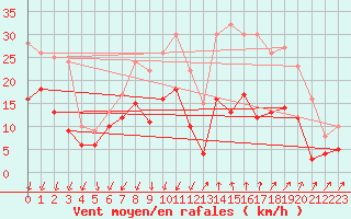 Courbe de la force du vent pour Montlimar (26)