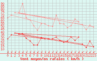 Courbe de la force du vent pour Berzme (07)