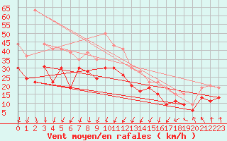 Courbe de la force du vent pour Ile de Batz (29)