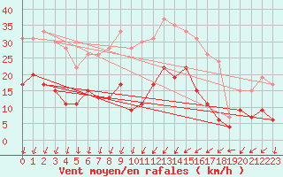 Courbe de la force du vent pour Nancy - Essey (54)