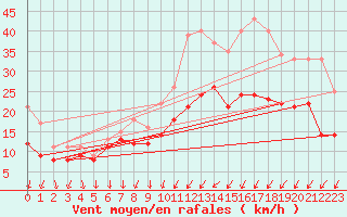 Courbe de la force du vent pour Laons (28)