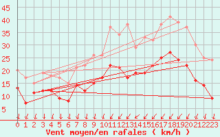 Courbe de la force du vent pour Laval (53)
