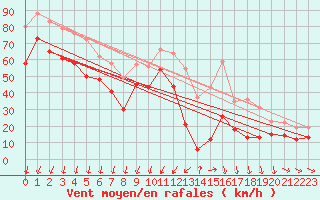 Courbe de la force du vent pour Porto-Vecchio (2A)