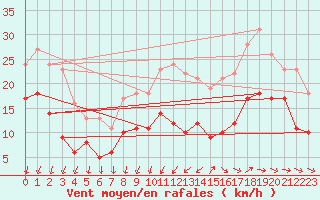 Courbe de la force du vent pour Saint-Nazaire (44)