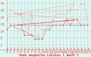 Courbe de la force du vent pour Ernage (Be)