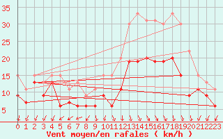 Courbe de la force du vent pour Ambrieu (01)