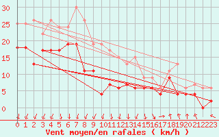 Courbe de la force du vent pour Chambry / Aix-Les-Bains (73)