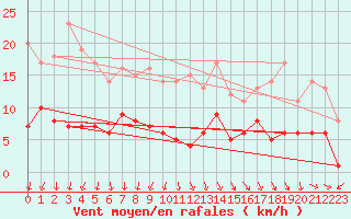 Courbe de la force du vent pour Gardelegen