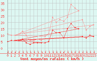 Courbe de la force du vent pour Vannes-Sn (56)